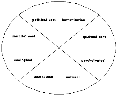 Figure 1 - The Costs of Wars