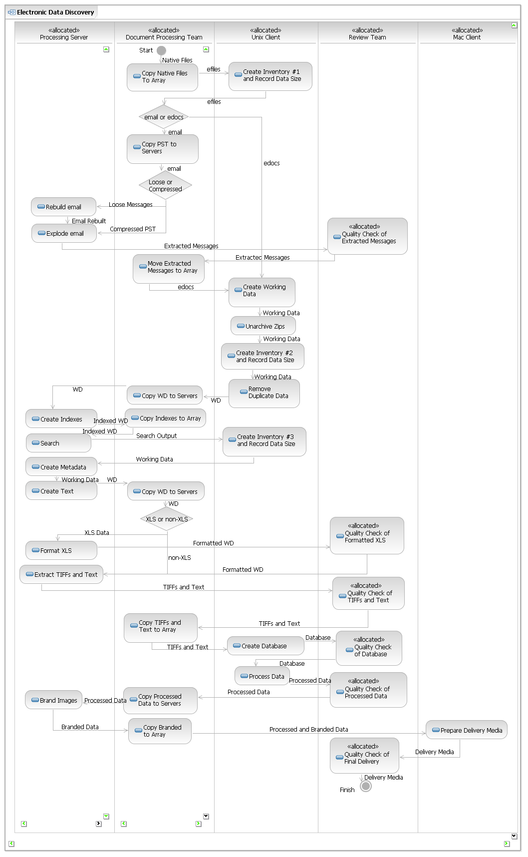 Electronic Data Discovery