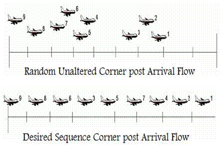 sequencing