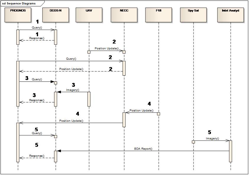 sequence diagram