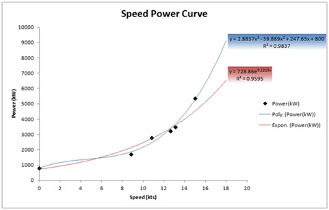 Prediction of ships' speed-power relationship at speed intervals