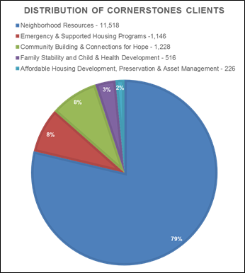 Neighborhood Resources Pie