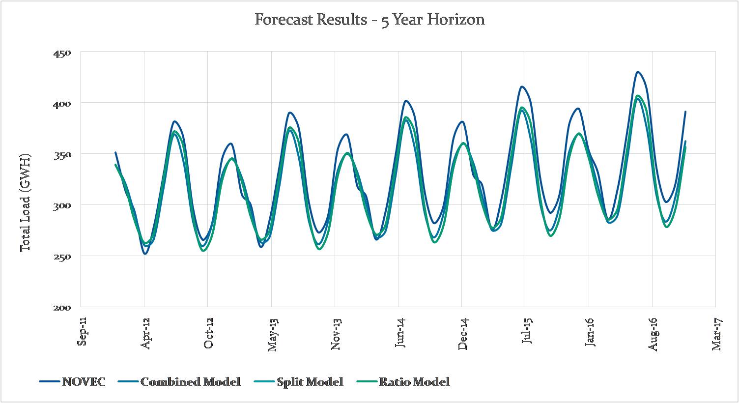 ForecastChart